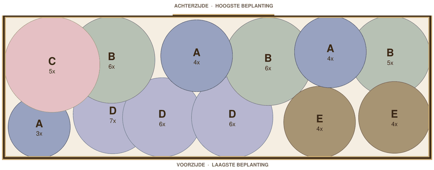 Beplantingsplan voorbeeld: wellness border in de schaduw op veen, 10 m², tekening op schaal met plantvakken A tot E